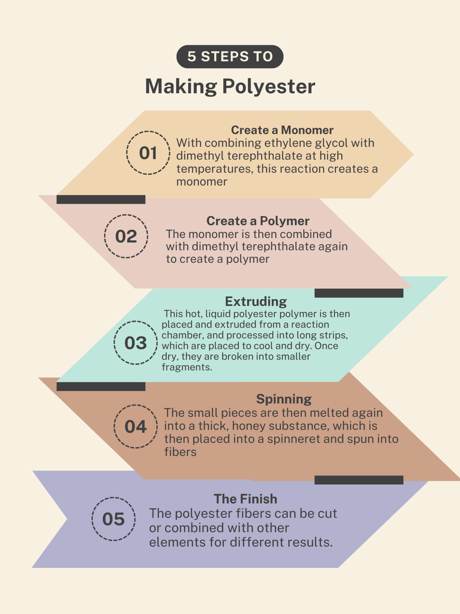 Infographic of the 5 steps to making polyester: create a monomer, create a polymer, extruding, spinning and the finish